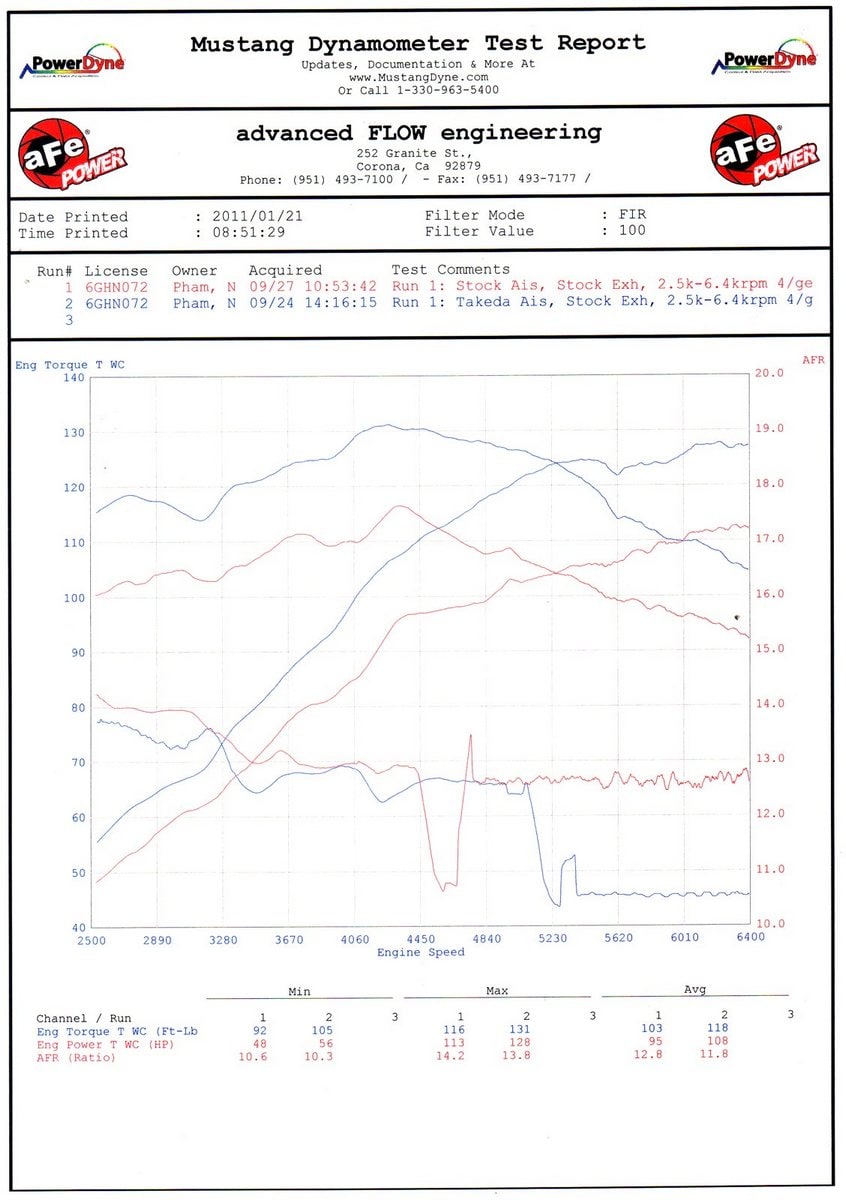 Система холодного впуска Takeda Retain Stage-2, с фильтром Pro DRY S для Mitsubishi Lancer 2009–2014 L4-2.4L, AFE Power — фото 6
